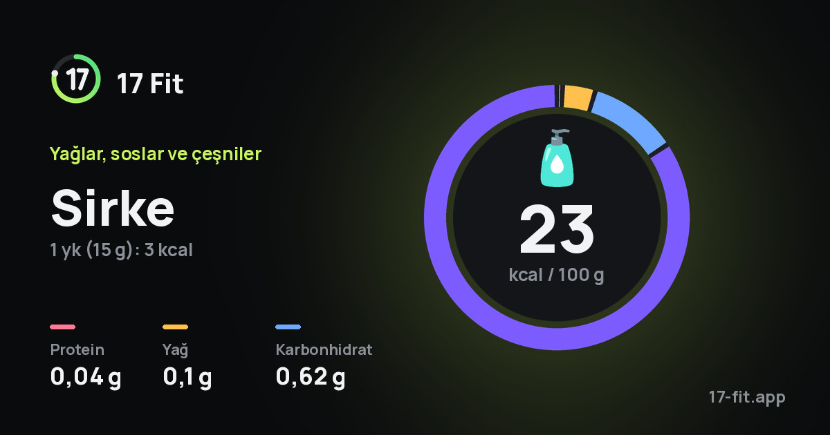 Sirke: 23 kcal / 100 g, protein 0,04 g, yağ 0,1 g, karbonhidrat 0,62 g.