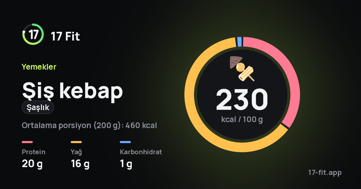 Şiş kebap (şaşlık): 230 kcal / 100 g, protein 20 g, yağ 16 g, karbonhidrat 1 g.