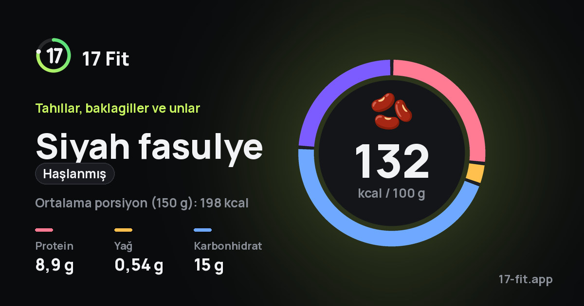 Siyah fasulye (haşlanmış): 132 kcal / 100 g, protein 8,9 g, yağ 0,54 g, karbonhidrat 15 g.