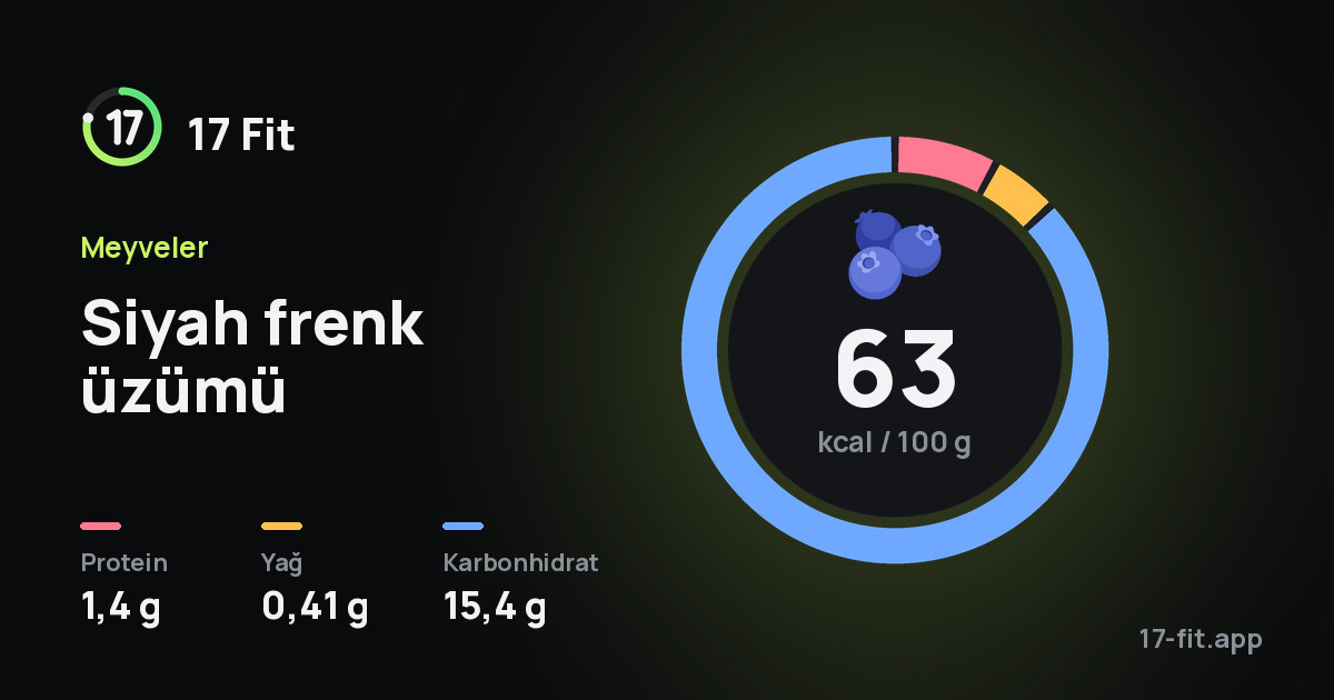 Siyah frenk üzümü: 63 kcal / 100 g, protein 1,4 g, yağ 0,41 g, karbonhidrat 15,4 g.