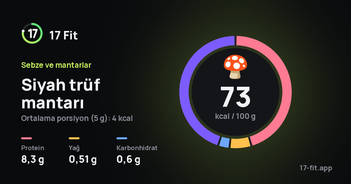 Siyah trüf mantarı: 73 kcal / 100 g, protein 8,3 g, yağ 0,51 g, karbonhidrat 0,6 g.