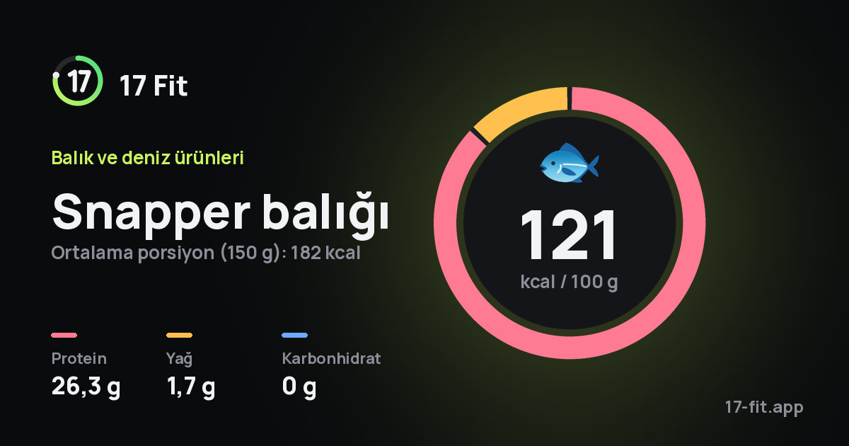 Snapper balığı: 121 kcal / 100 g, protein 26,3 g, yağ 1,7 g, karbonhidrat 0 g.