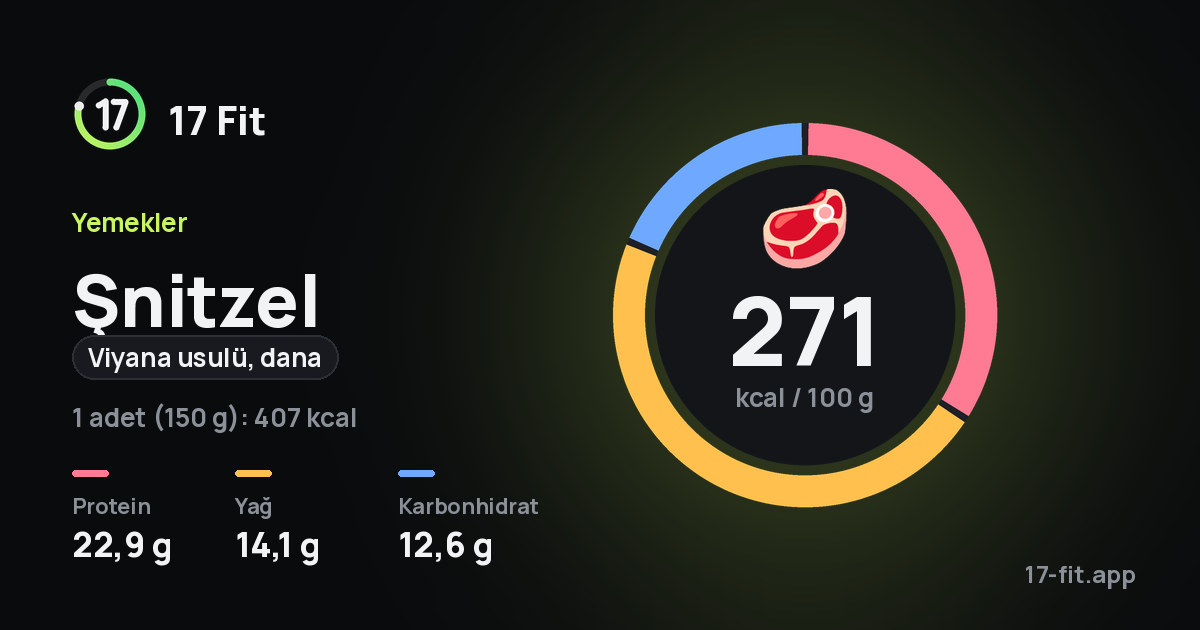 Şnitzel (Viyana usulü, dana): 271 kcal / 100 g, protein 22,9 g, yağ 14,1 g, karbonhidrat 12,6 g.