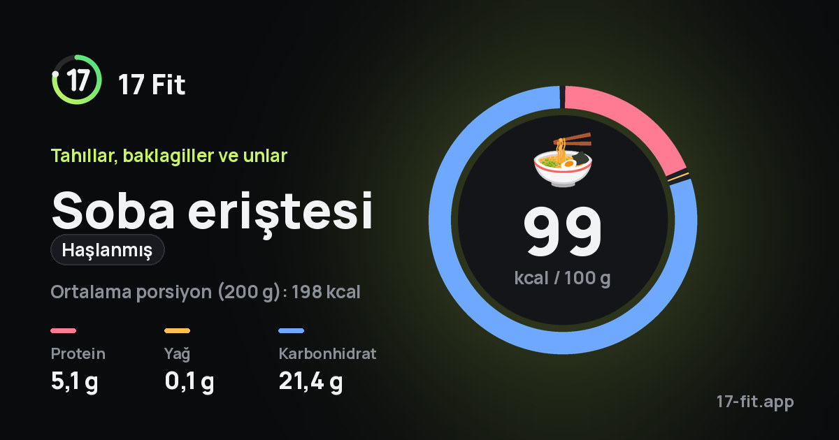 Soba eriştesi (haşlanmış): 99 kcal / 100 g, protein 5,1 g, yağ 0,1 g, karbonhidrat 21,4 g.