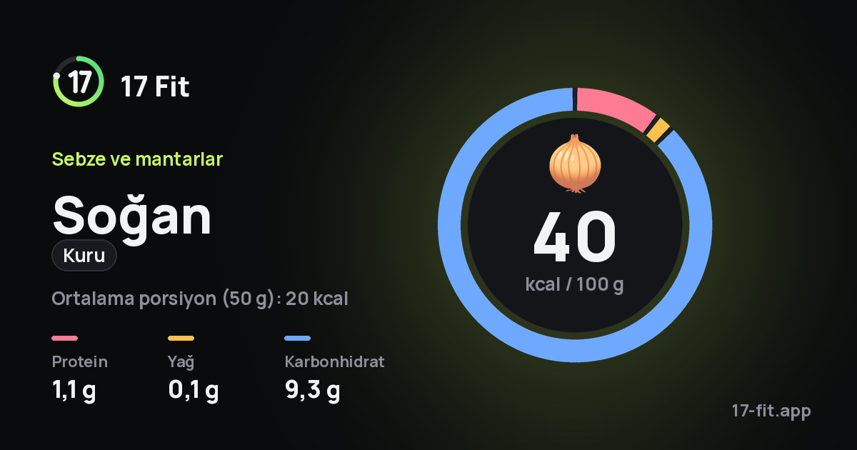 Soğan (kuru): 40 kcal / 100 g, protein 1,1 g, yağ 0,1 g, karbonhidrat 9,3 g.