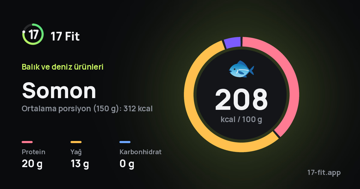 Somon: 208 kcal / 100 g, protein 20 g, yağ 13 g, karbonhidrat 0 g.