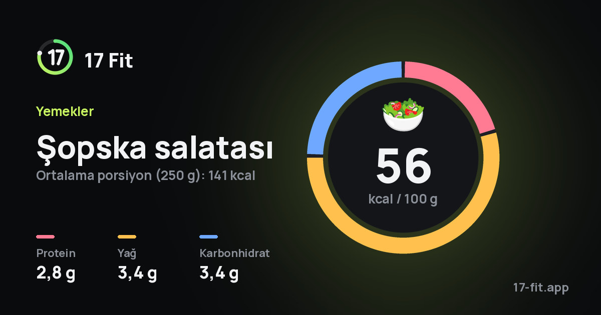 Şopska salatası: 56 kcal / 100 g, protein 2,8 g, yağ 3,4 g, karbonhidrat 3,4 g.