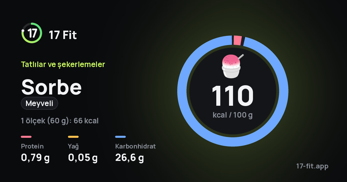 Sorbe (meyveli): 110 kcal / 100 g, protein 0,79 g, yağ 0,05 g, karbonhidrat 26,6 g.