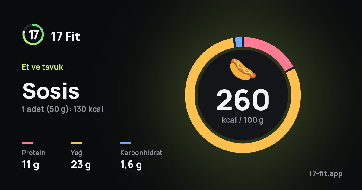 Sosis: 260 kcal / 100 g, protein 11 g, yağ 23 g, karbonhidrat 1,6 g.