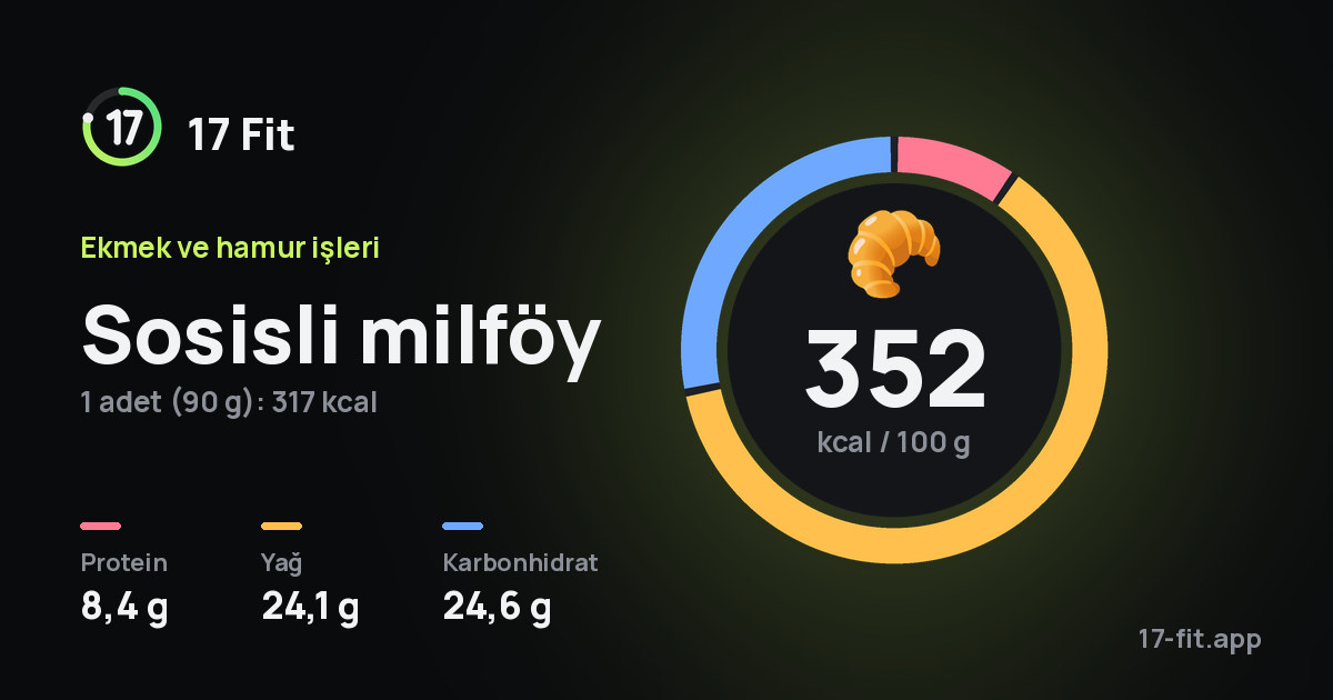 Sosisli milföy: 352 kcal / 100 g, protein 8,4 g, yağ 24,1 g, karbonhidrat 24,6 g.