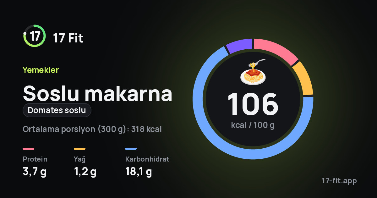 Soslu makarna (domates soslu): 106 kcal / 100 g, protein 3,7 g, yağ 1,2 g, karbonhidrat 18,1 g.