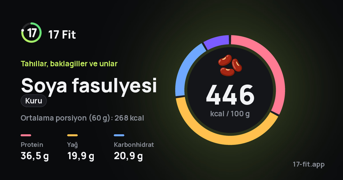 Soya fasulyesi (kuru): 446 kcal / 100 g, protein 36,5 g, yağ 19,9 g, karbonhidrat 20,9 g.