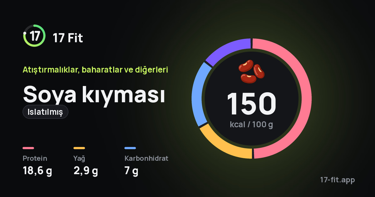 Soya kıyması (ıslatılmış): 150 kcal / 100 g, protein 18,6 g, yağ 2,9 g, karbonhidrat 7 g.