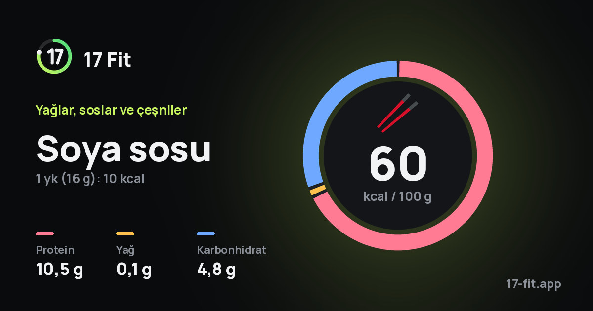 Soya sosu: 60 kcal / 100 g, protein 10,5 g, yağ 0,1 g, karbonhidrat 4,8 g.