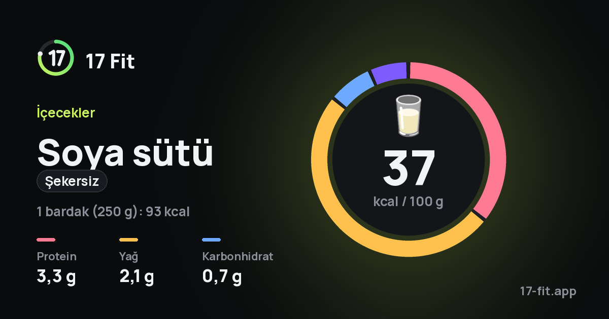Soya sütü (şekersiz): 37 kcal / 100 g, protein 3,3 g, yağ 2,1 g, karbonhidrat 0,7 g.