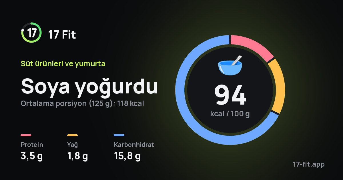 Soya yoğurdu: 94 kcal / 100 g, protein 3,5 g, yağ 1,8 g, karbonhidrat 15,8 g.