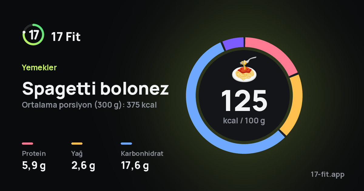 Spagetti bolonez: 125 kcal / 100 g, protein 5,9 g, yağ 2,6 g, karbonhidrat 17,6 g.