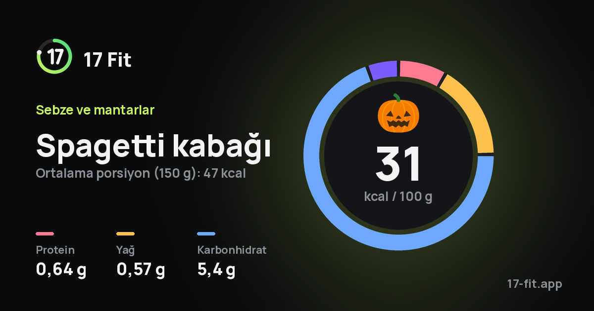 Spagetti kabağı: 31 kcal / 100 g, protein 0,64 g, yağ 0,57 g, karbonhidrat 5,4 g.