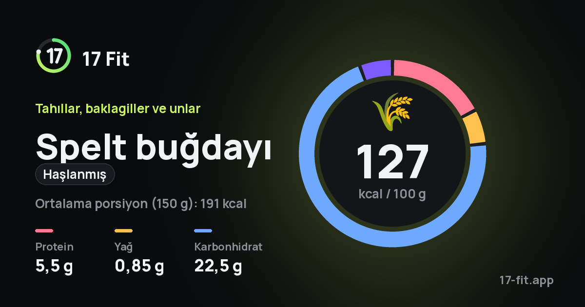 Spelt buğdayı (haşlanmış): 127 kcal / 100 g, protein 5,5 g, yağ 0,85 g, karbonhidrat 22,5 g.