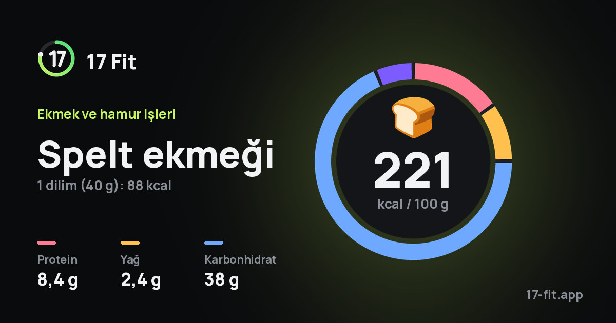 Spelt ekmeği: 221 kcal / 100 g, protein 8,4 g, yağ 2,4 g, karbonhidrat 38 g.