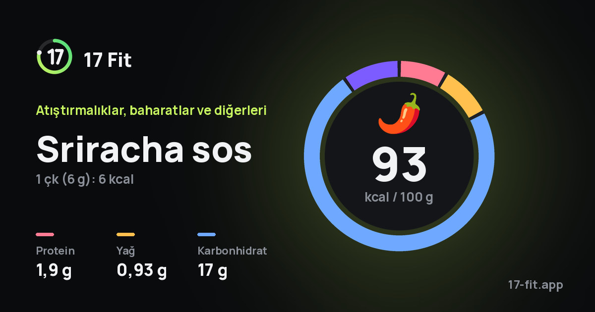 Sriracha sos: 93 kcal / 100 g, protein 1,9 g, yağ 0,93 g, karbonhidrat 17 g.