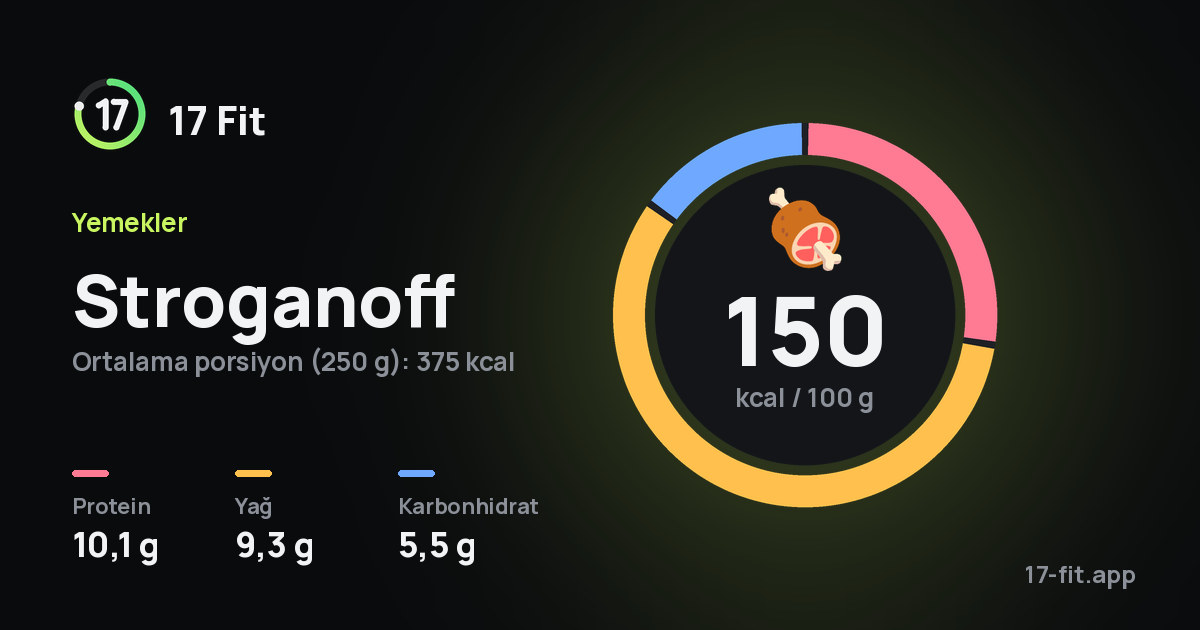 Stroganoff: 150 kcal / 100 g, protein 10,1 g, yağ 9,3 g, karbonhidrat 5,5 g.