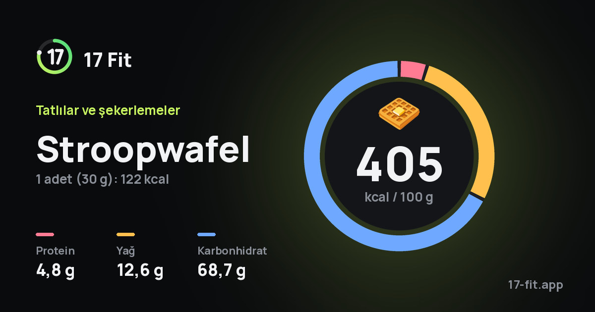 Stroopwafel: 405 kcal / 100 g, protein 4,8 g, yağ 12,6 g, karbonhidrat 68,7 g.
