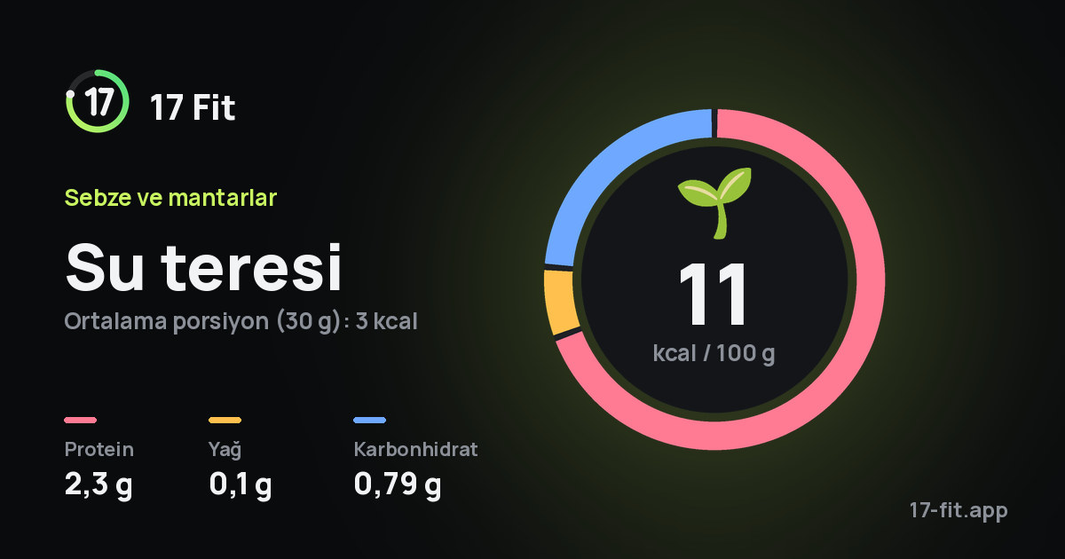 Su teresi: 11 kcal / 100 g, protein 2,3 g, yağ 0,1 g, karbonhidrat 0,79 g.