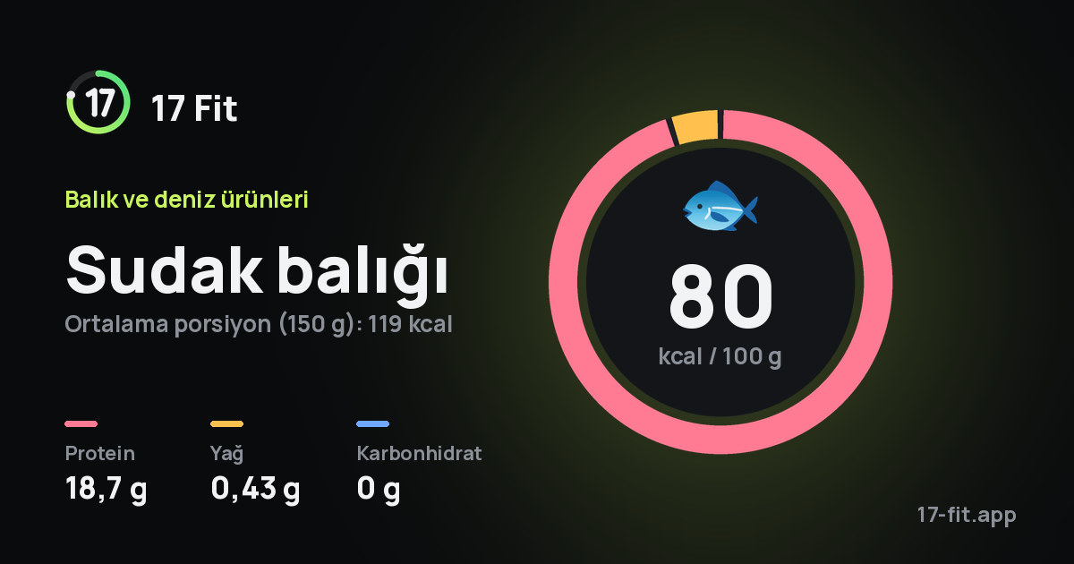 Sudak balığı: 80 kcal / 100 g, protein 18,7 g, yağ 0,43 g, karbonhidrat 0 g.