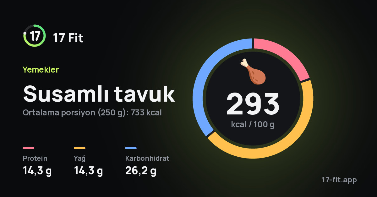 Susamlı tavuk: 293 kcal / 100 g, protein 14,3 g, yağ 14,3 g, karbonhidrat 26,2 g.