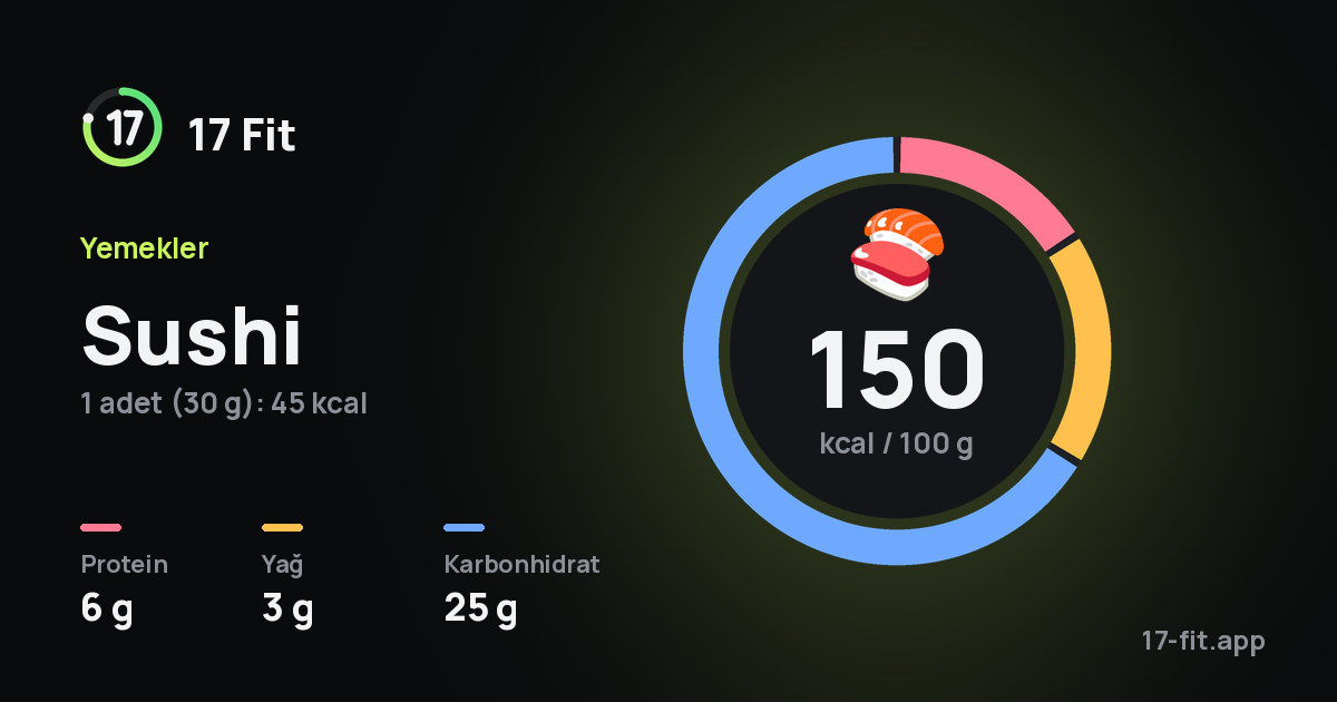 Sushi: 150 kcal / 100 g, protein 6 g, yağ 3 g, karbonhidrat 25 g.