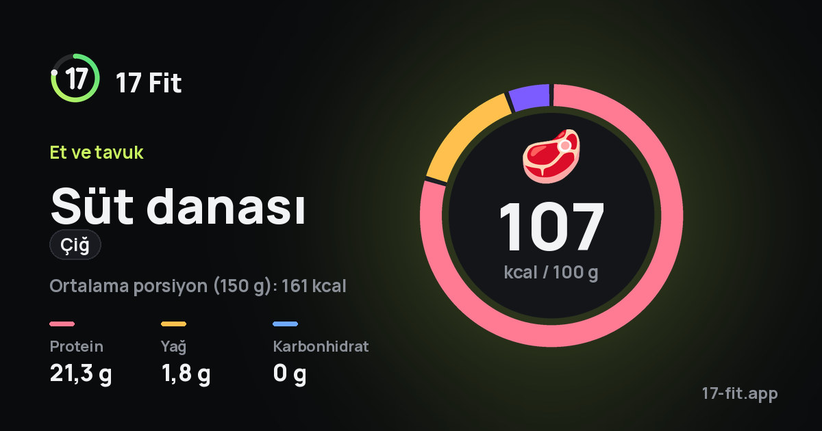 Süt danası (çiğ): 107 kcal / 100 g, protein 21,3 g, yağ 1,8 g, karbonhidrat 0 g.