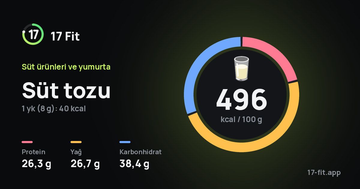 Süt tozu: 496 kcal / 100 g, protein 26,3 g, yağ 26,7 g, karbonhidrat 38,4 g.