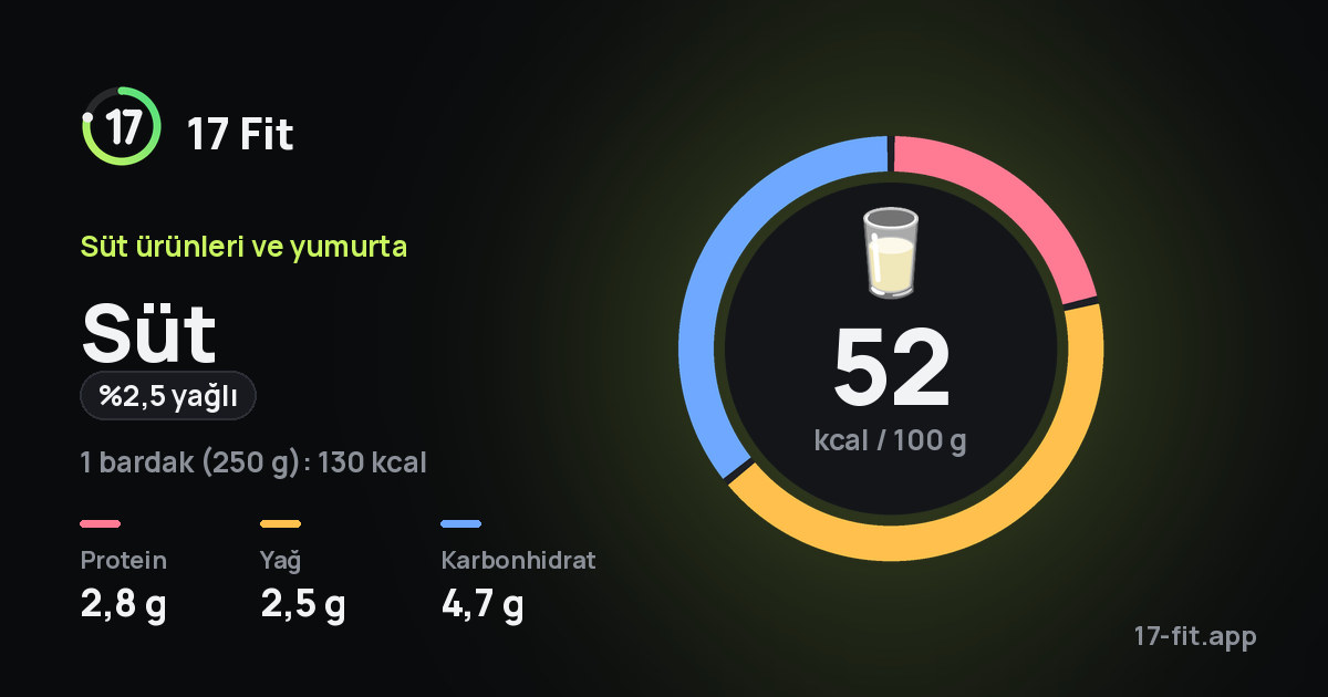 Süt (%2,5 yağlı): 52 kcal / 100 g, protein 2,8 g, yağ 2,5 g, karbonhidrat 4,7 g.