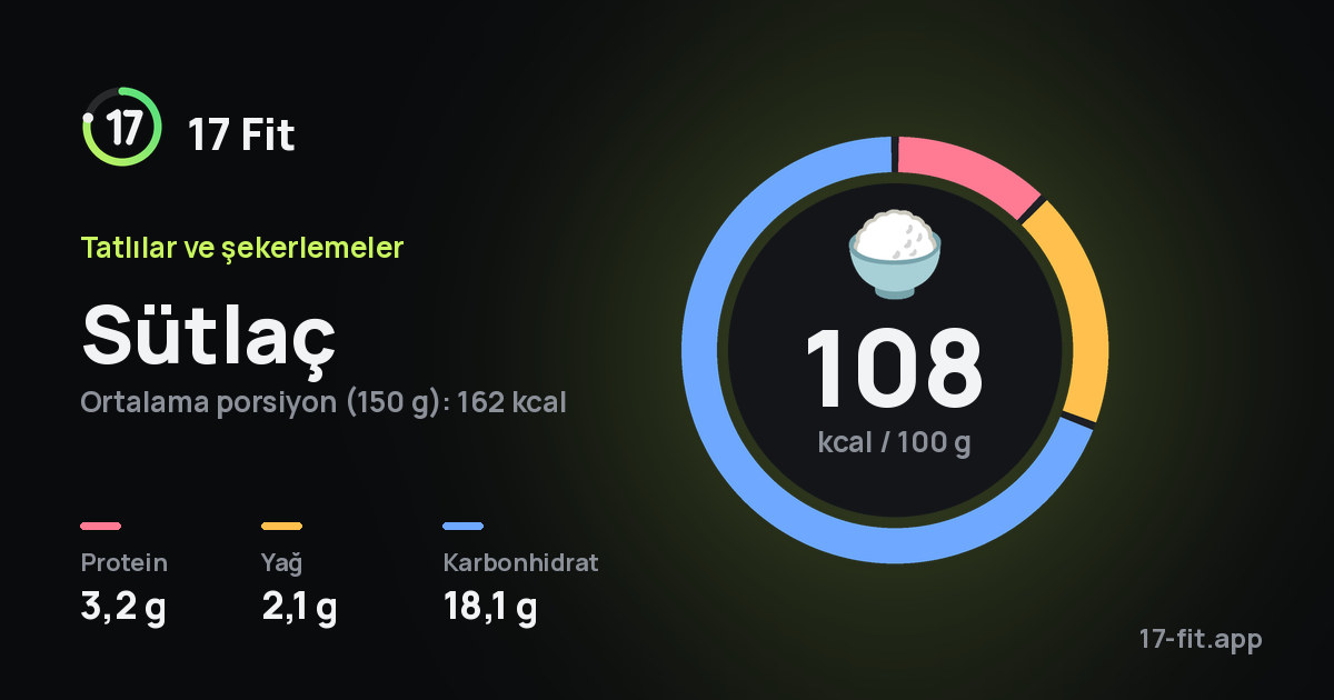 Sütlaç: 108 kcal / 100 g, protein 3,2 g, yağ 2,1 g, karbonhidrat 18,1 g.
