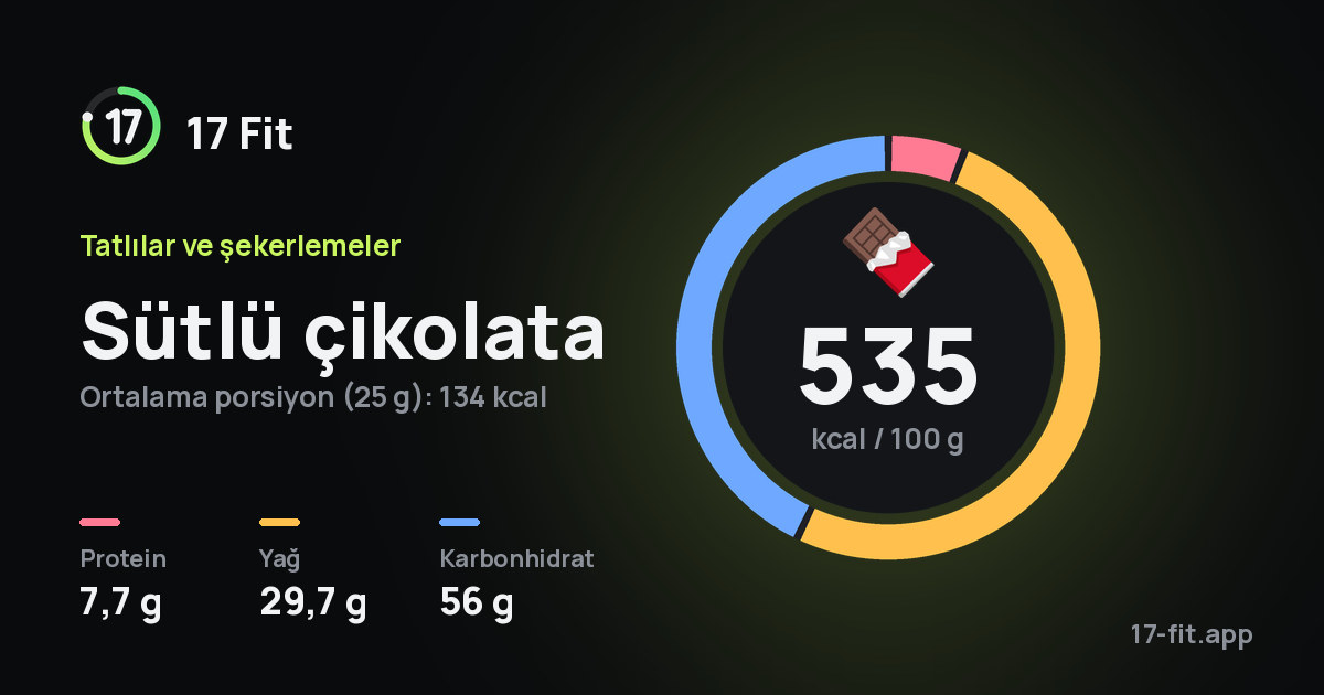 Sütlü çikolata: 535 kcal / 100 g, protein 7,7 g, yağ 29,7 g, karbonhidrat 56 g.