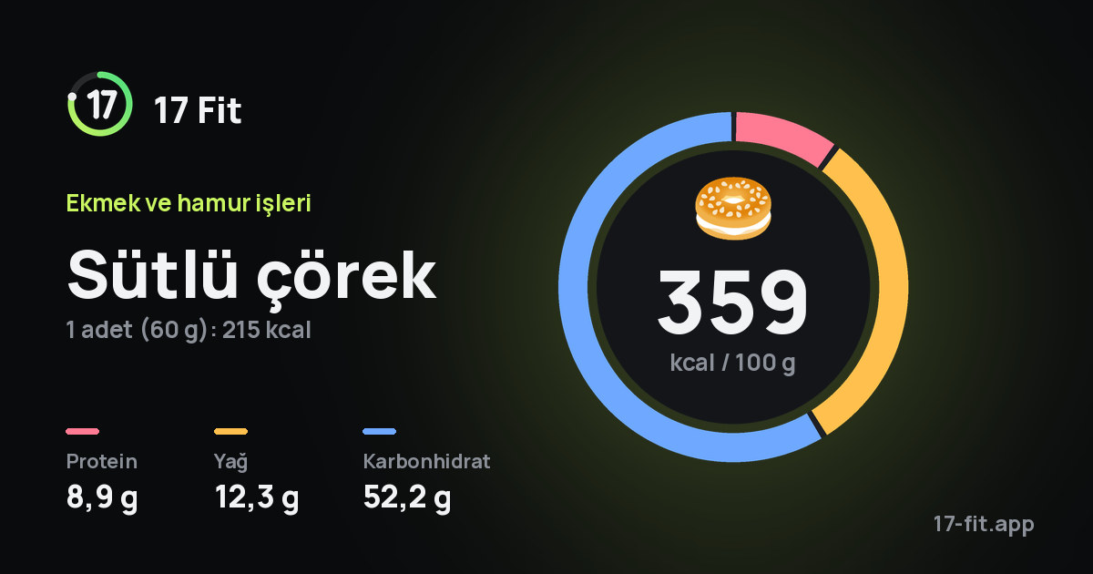 Sütlü çörek: 359 kcal / 100 g, protein 8,9 g, yağ 12,3 g, karbonhidrat 52,2 g.