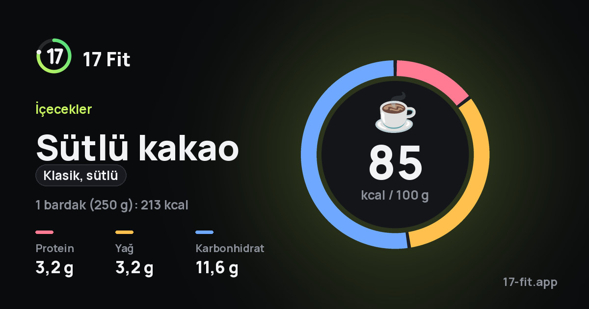 Sütlü kakao (klasik, sütlü): 85 kcal / 100 g, protein 3,2 g, yağ 3,2 g, karbonhidrat 11,6 g.