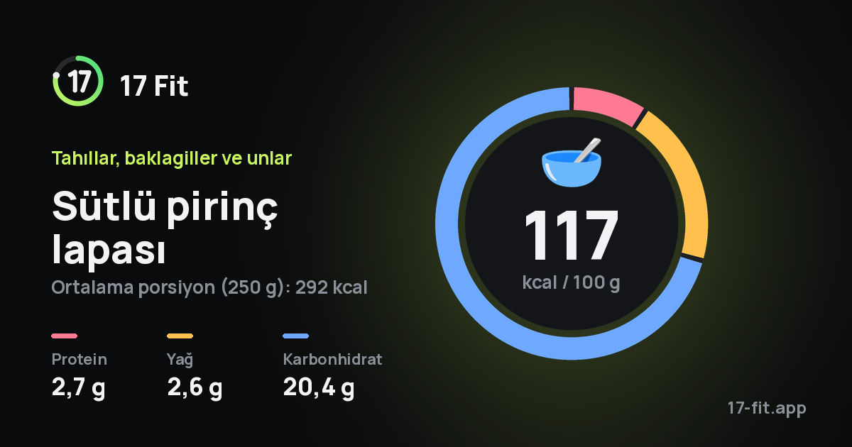 Sütlü pirinç lapası: 117 kcal / 100 g, protein 2,7 g, yağ 2,6 g, karbonhidrat 20,4 g.