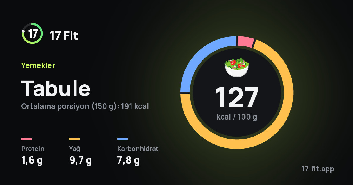 Tabule: 127 kcal / 100 g, protein 1,6 g, yağ 9,7 g, karbonhidrat 7,8 g.