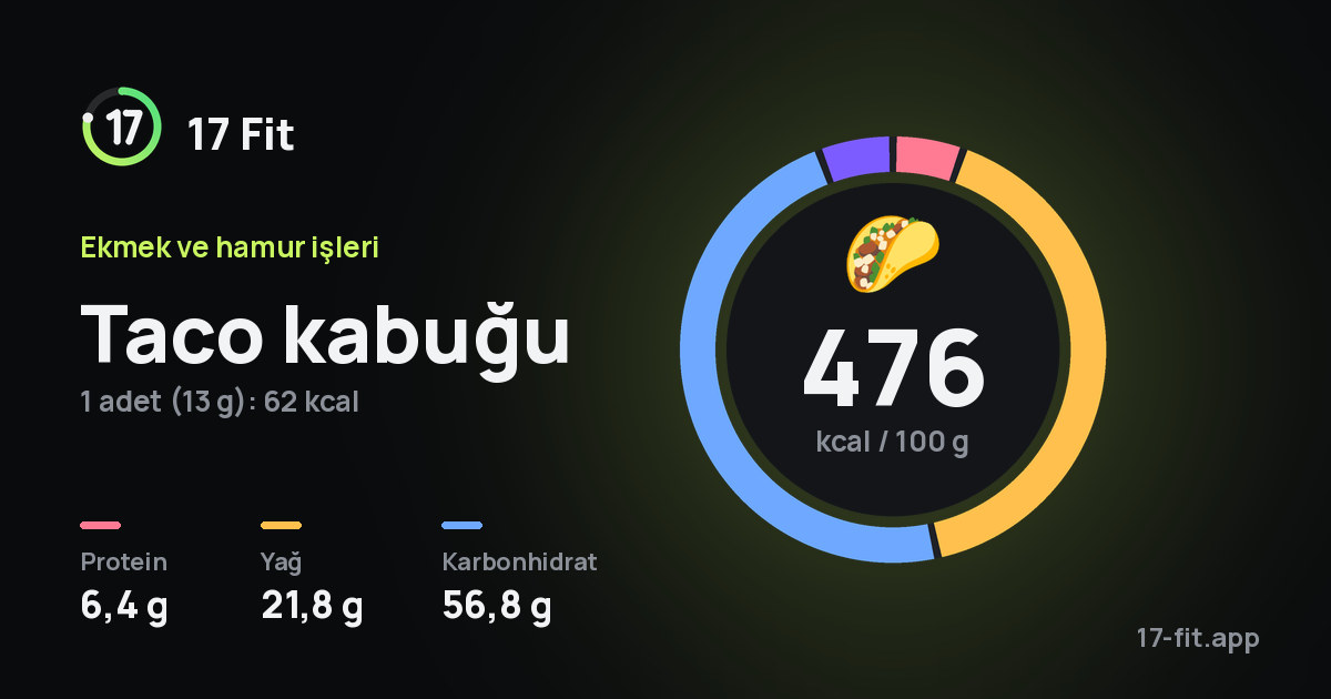 Taco kabuğu: 476 kcal / 100 g, protein 6,4 g, yağ 21,8 g, karbonhidrat 56,8 g.
