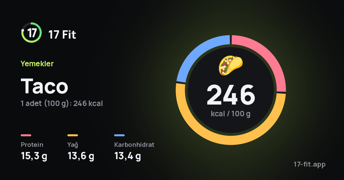 Taco: 246 kcal / 100 g, protein 15,3 g, yağ 13,6 g, karbonhidrat 13,4 g.