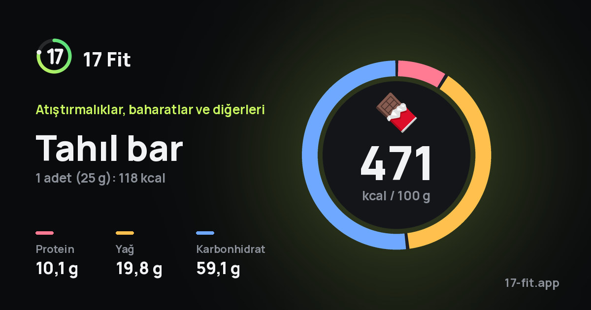 Tahıl bar: 471 kcal / 100 g, protein 10,1 g, yağ 19,8 g, karbonhidrat 59,1 g.