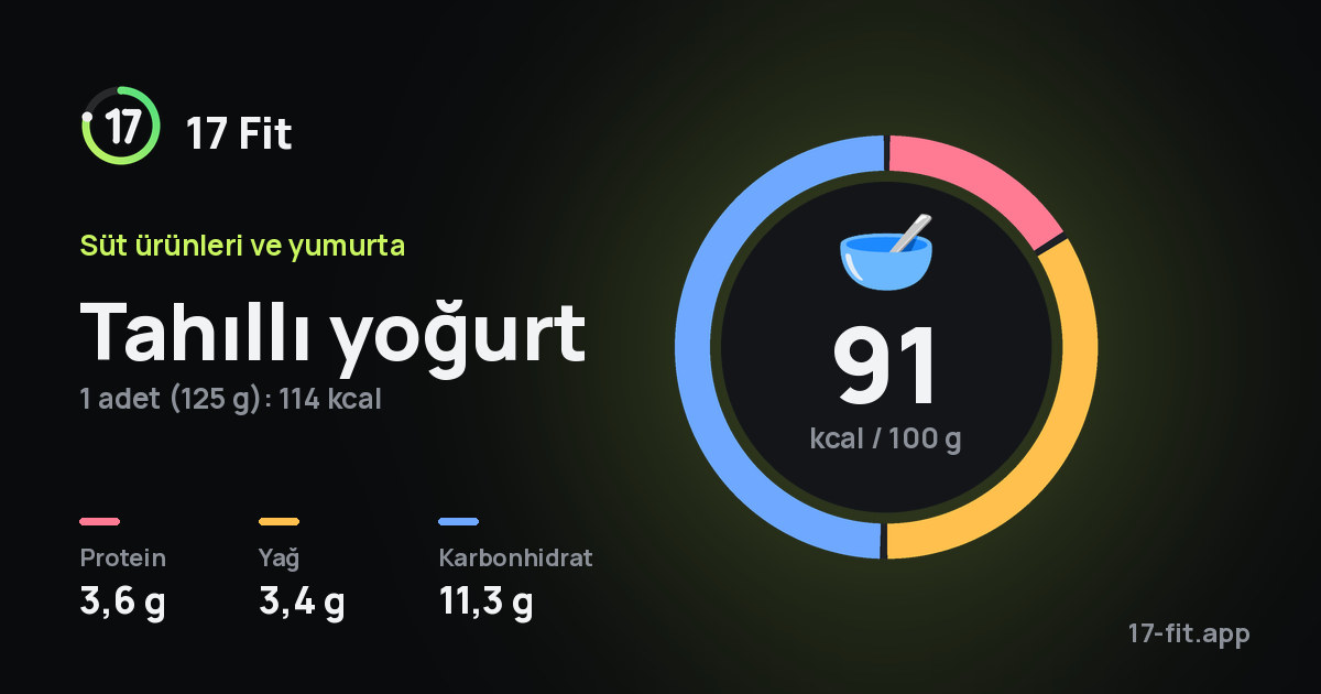 Tahıllı yoğurt: 91 kcal / 100 g, protein 3,6 g, yağ 3,4 g, karbonhidrat 11,3 g.