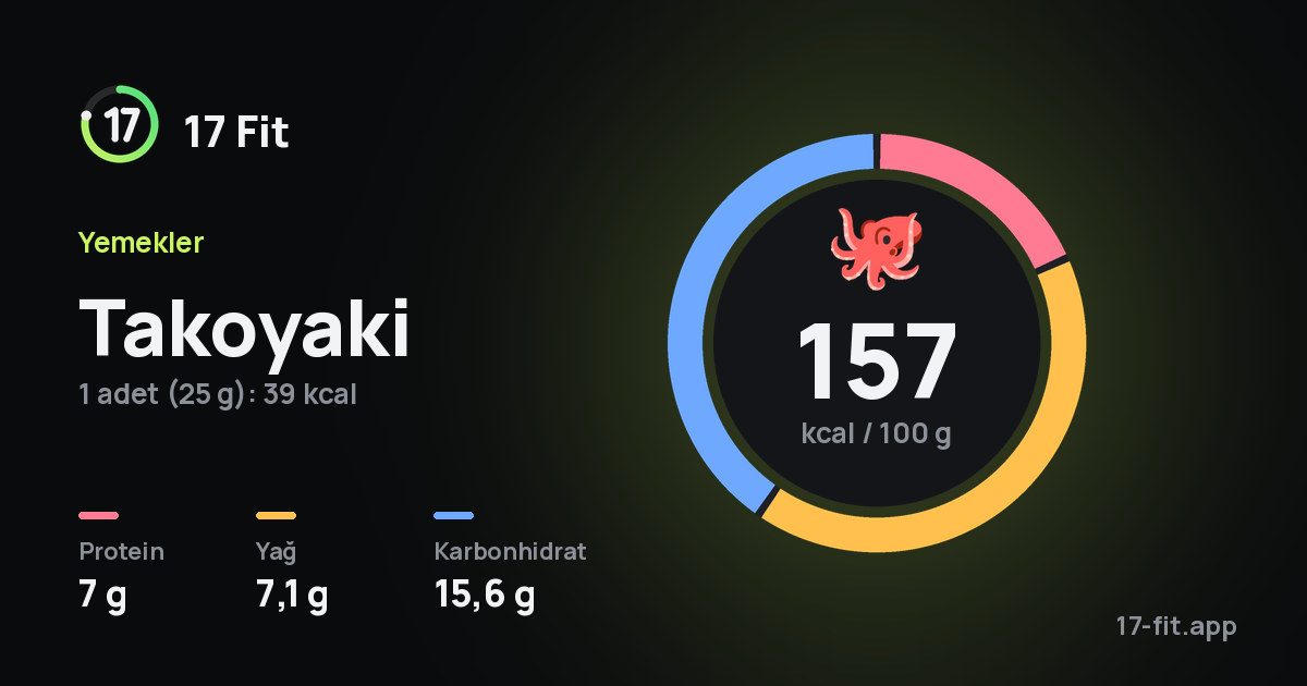 Takoyaki: 157 kcal / 100 g, protein 7 g, yağ 7,1 g, karbonhidrat 15,6 g.
