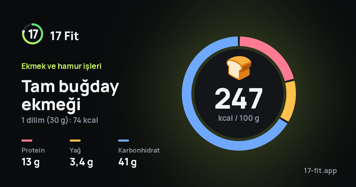 Tam buğday ekmeği: 247 kcal / 100 g, protein 13 g, yağ 3,4 g, karbonhidrat 41 g.