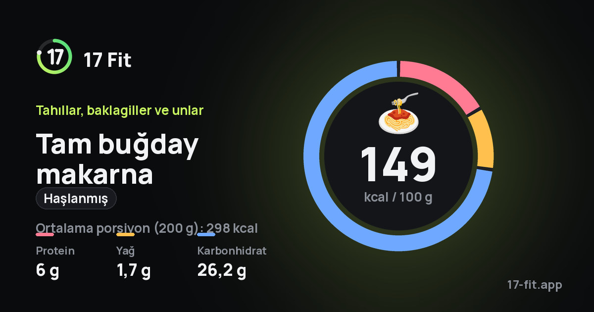 Tam buğday makarna (haşlanmış): 149 kcal / 100 g, protein 6 g, yağ 1,7 g, karbonhidrat 26,2 g.