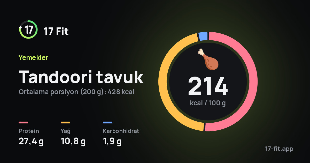 Tandoori tavuk: 214 kcal / 100 g, protein 27,4 g, yağ 10,8 g, karbonhidrat 1,9 g.