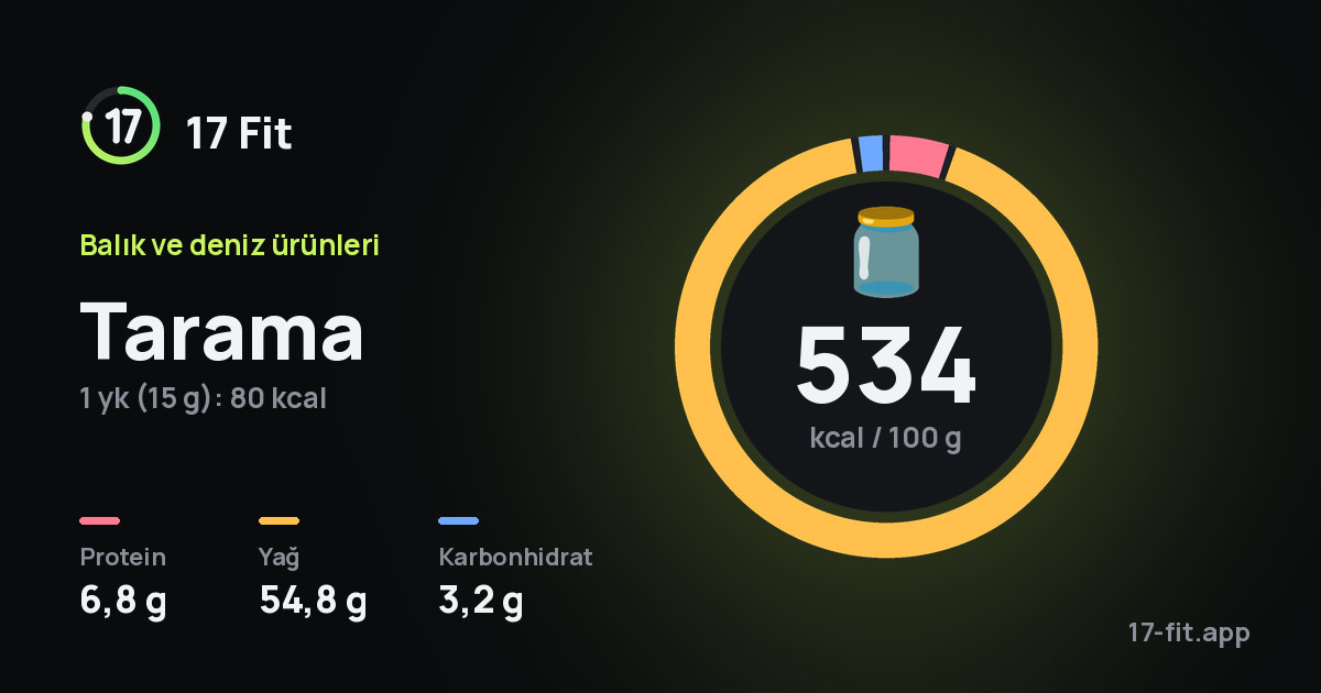 Tarama: 534 kcal / 100 g, protein 6,8 g, yağ 54,8 g, karbonhidrat 3,2 g.