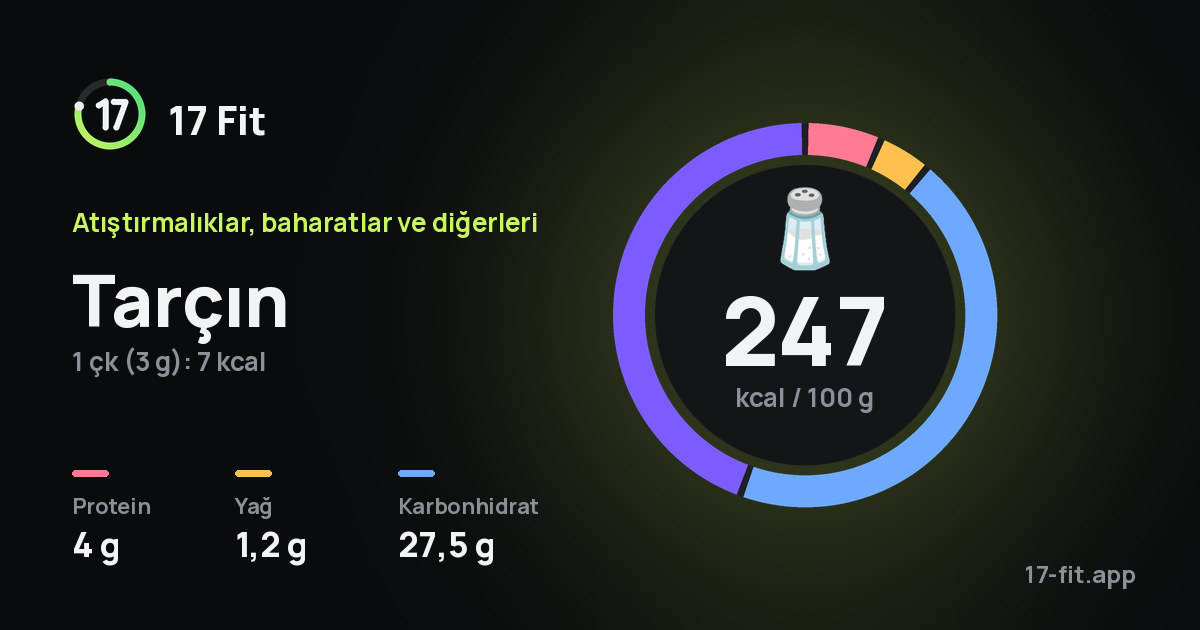 Tarçın: 247 kcal / 100 g, protein 4 g, yağ 1,2 g, karbonhidrat 27,5 g.